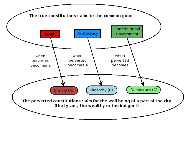 What is the best form of government essay